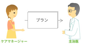 �P�A�}�l�[�W���[�ɂ��v�����쐬